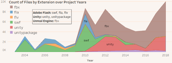 A visualization of the number of Flash projects (green, blue, and yellow) in the ETC dataset from 2004-2018